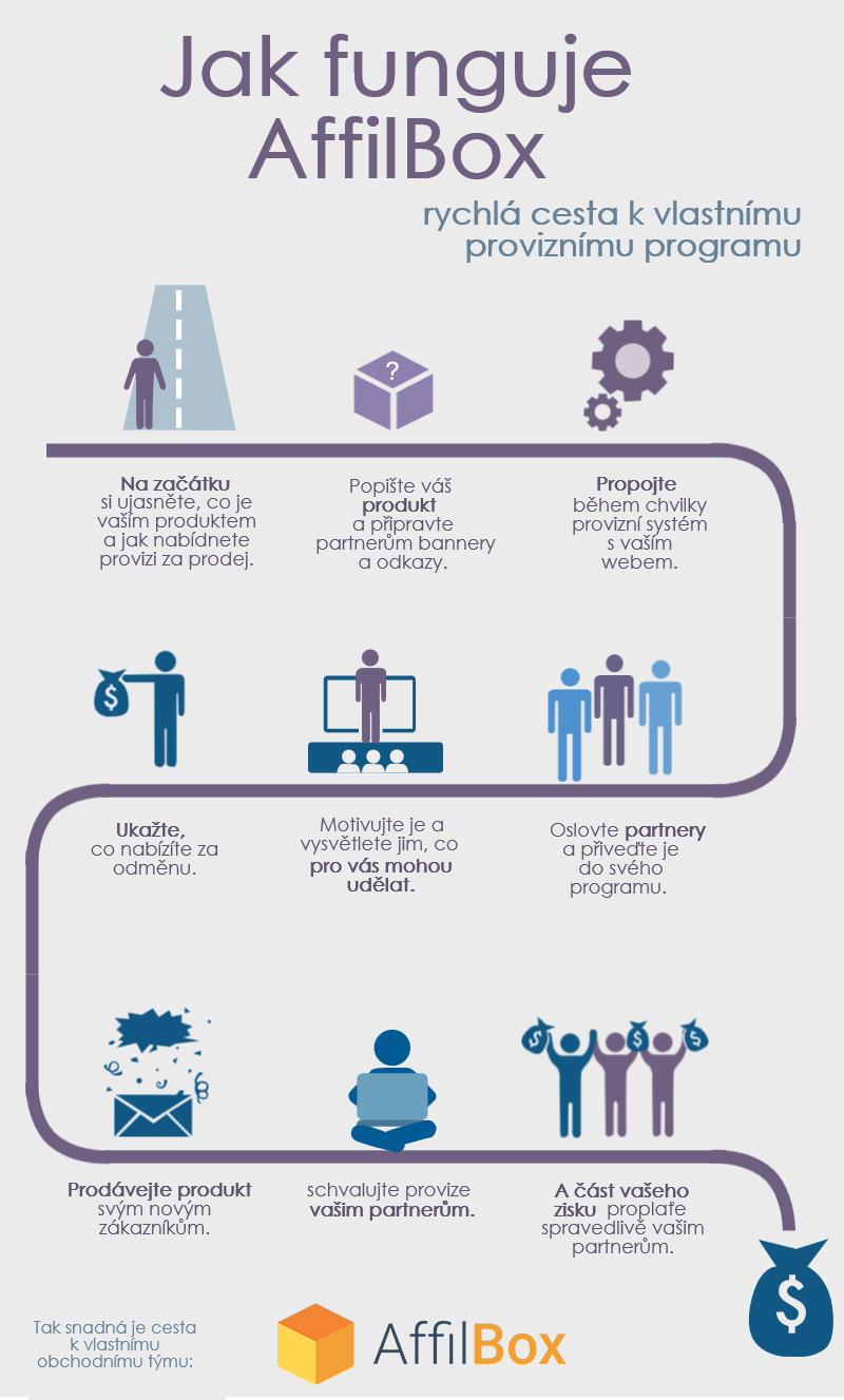 Jak funguje AffilBox.cz - infografika