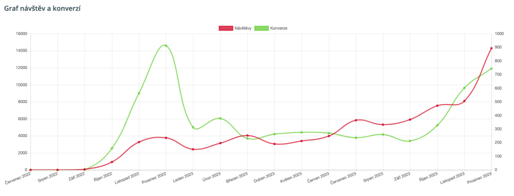 Graf návštěv a konverzí